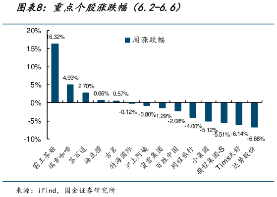 谁知道重点个股涨跌幅（6.2-6.6）
