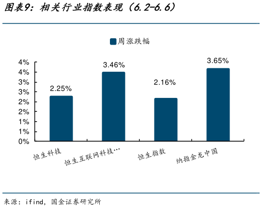你知道相关行业指数表现（6.2-6.6）