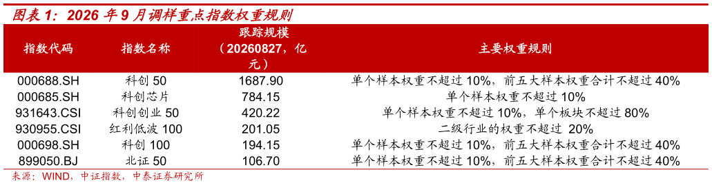 谁能回答2026 年9 月调样重点指数权重规则