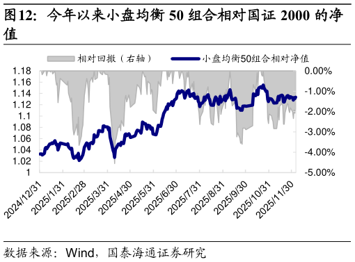 如何了解今年以来小盘均衡 50 组合相对国证 2000 的净