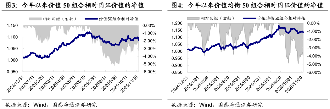 如何了解今年以来价值 50 组合相对国证价值的净值今年以来价值均衡 50 组合相对国证价值的净值