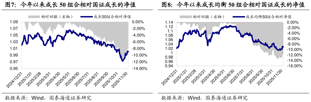 咨询下各位今年以来成长 50 组合相对国证成长的净值今年以来成长均衡 50 组合相对国证成长的净值