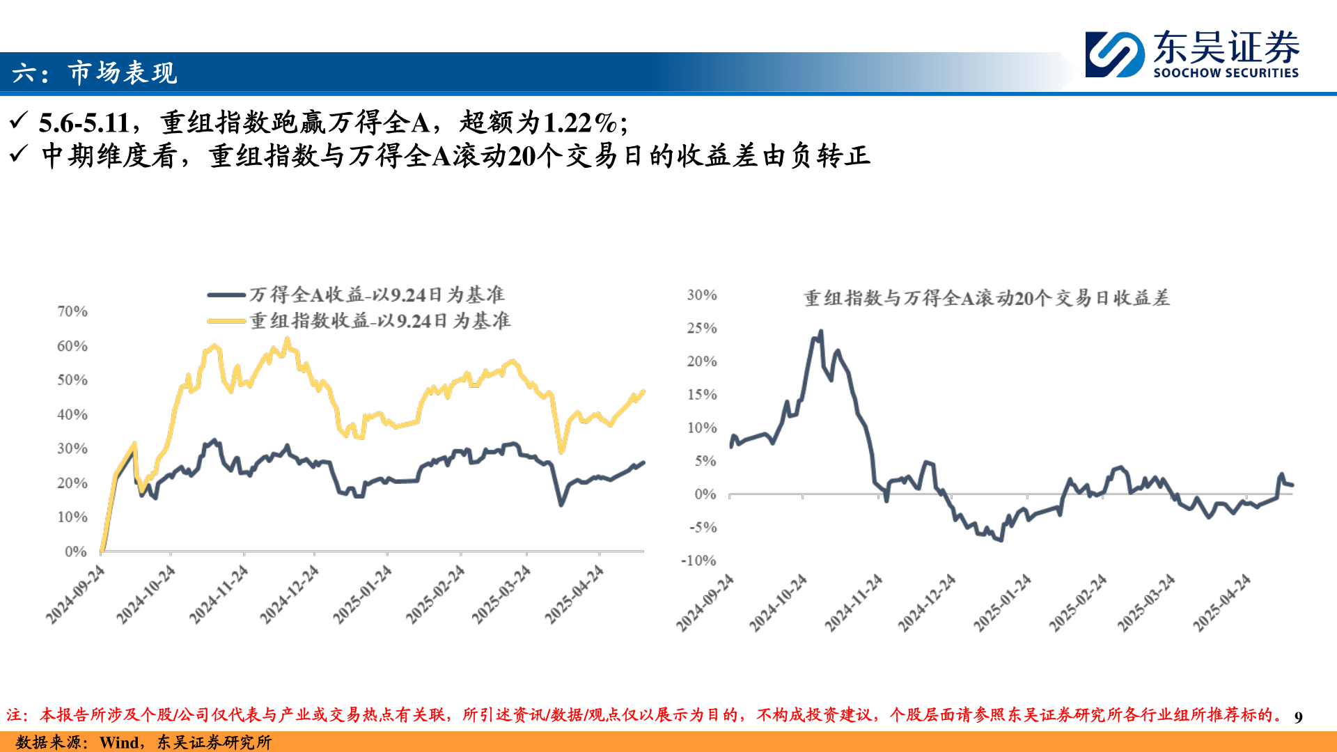 谁知道六：市场表现