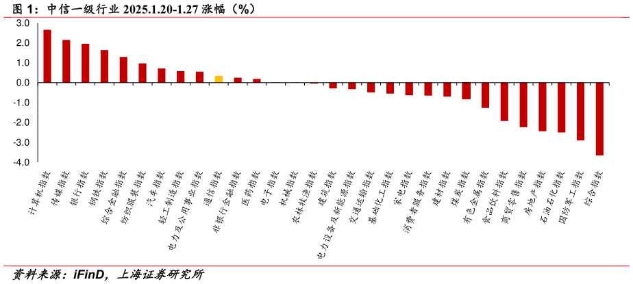 谁能回答中信一级行业 2025.1.20-1.27 涨幅（%） ?