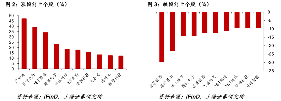 咨询下各位涨幅前十个股（%） 跌幅前十个股（%）?