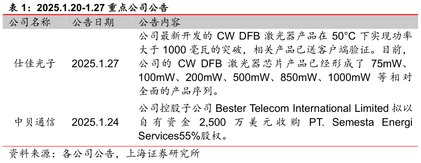 咨询下各位2025.1.20-1.27 重点公司公告 ?