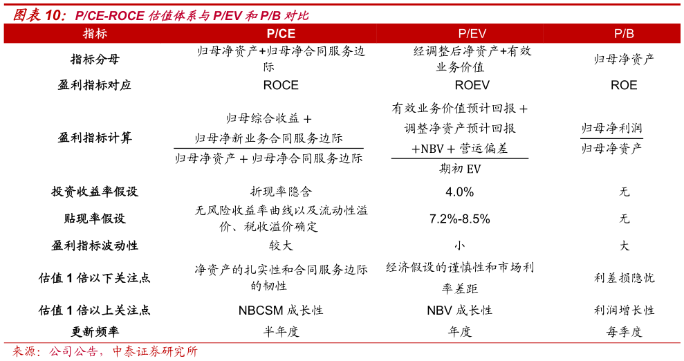 如何解释PCE-ROCE 估值体系与PEV 和PB 对比