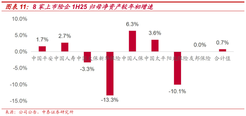 我想了解一下8 家上市险企1H25 归母净资产较年初增速
