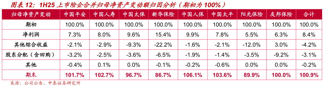 如何解释1H25 上市险企合并归母净资产变动额归因分析（期初为100%）
