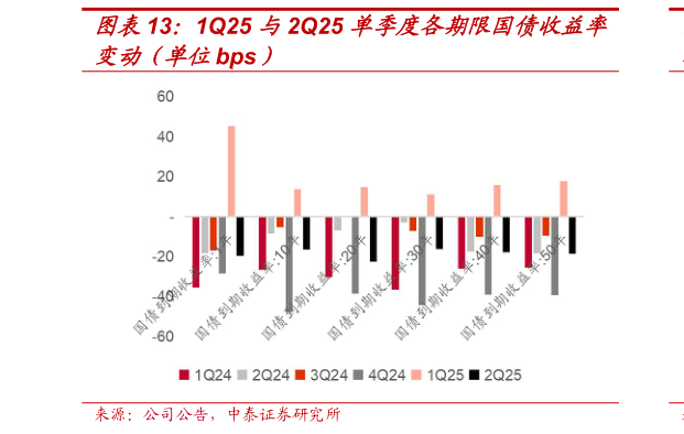 谁能回答1Q25 与2Q25 单季度各期限国债收益率