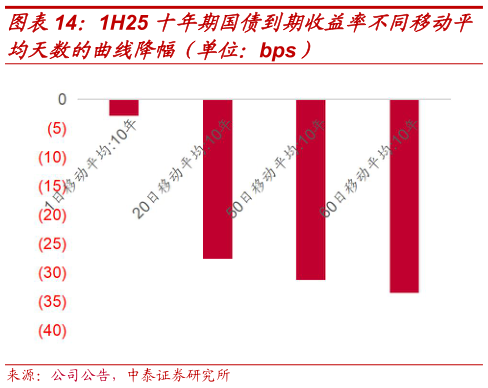 想问下各位网友1H25 十年期国债到期收益率不同移动平