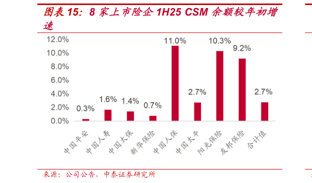 如何了解8 家上市险企1H25 CSM 余额较年初增