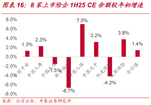 各位网友请教一下8 家上市险企1H25 CE 余额较年初增速