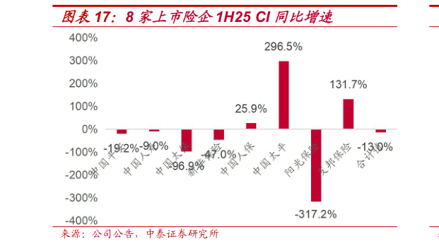 谁知道8 家上市险企1H25 CI 同比增速