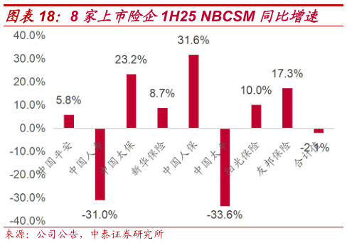 咨询大家8 家上市险企1H25 NBCSM 同比增速
