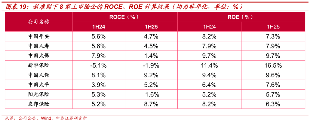 我想了解一下新准则下8 家上市险企的ROCE、ROE 计算结果（均为非年化，单位：%）