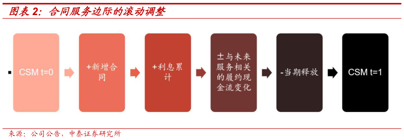 咨询下各位合同服务边际的滚动调整