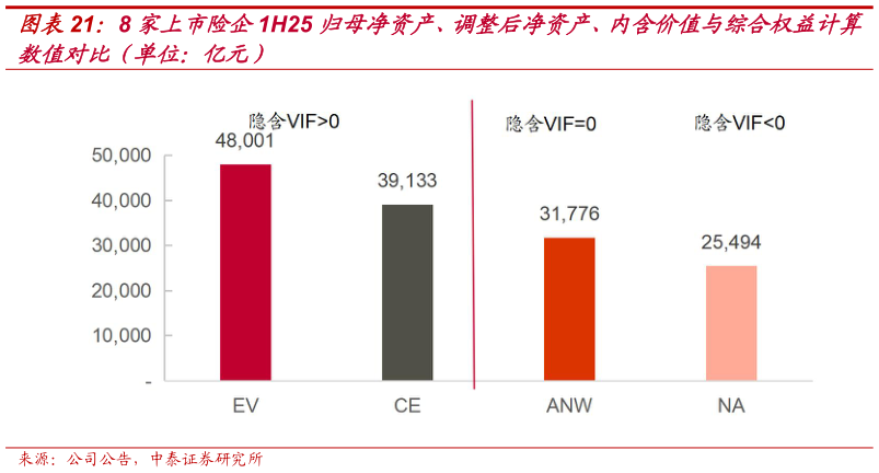 怎样理解8 家上市险企1H25 归母净资产、调整后净资产、内含价值与综合权益计算