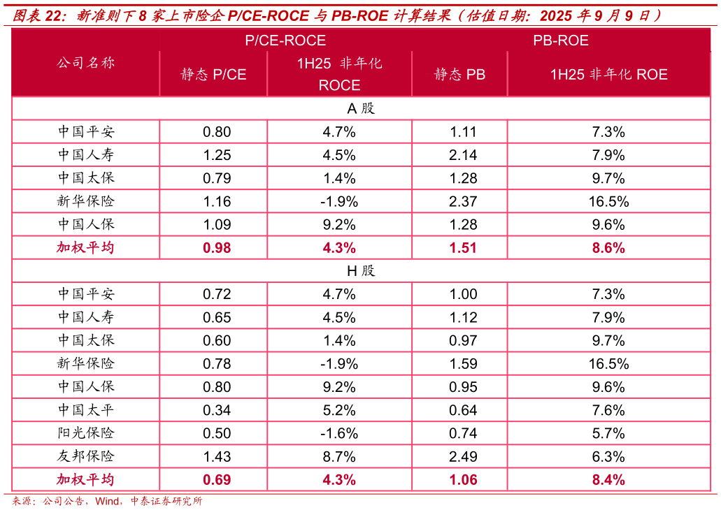 我想了解一下新准则下8 家上市险企PCE-ROCE 与PB-ROE 计算结果（估值日期：2025 年9 月9 日）