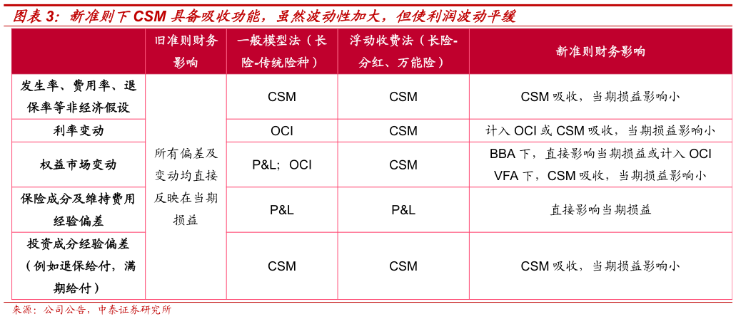 如何看待新准则下CSM 具备吸收功能，虽然波动性加大，但使利润波动平缓