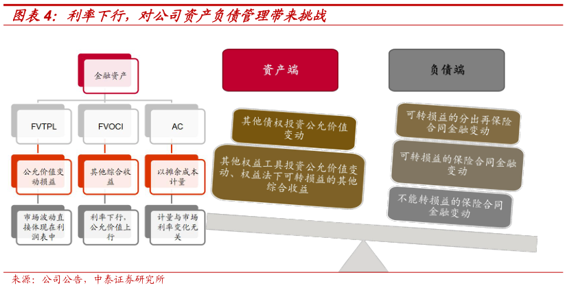 如何解释利率下行，对公司资产负债管理带来挑战
