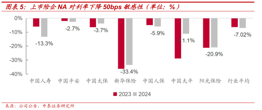 如何解释上市险企NA 对利率下降50bps 敏感性（单位：%）
