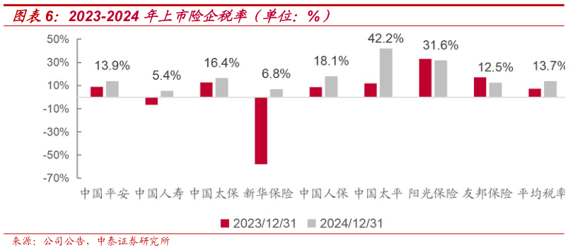 如何了解2023-2024 年上市险企税率（单位：%）