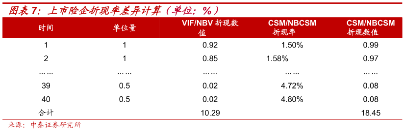 如何了解上市险企折现率差异计算（单位：%）