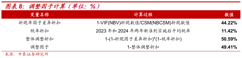 咨询大家调整因子计算（单位：%）