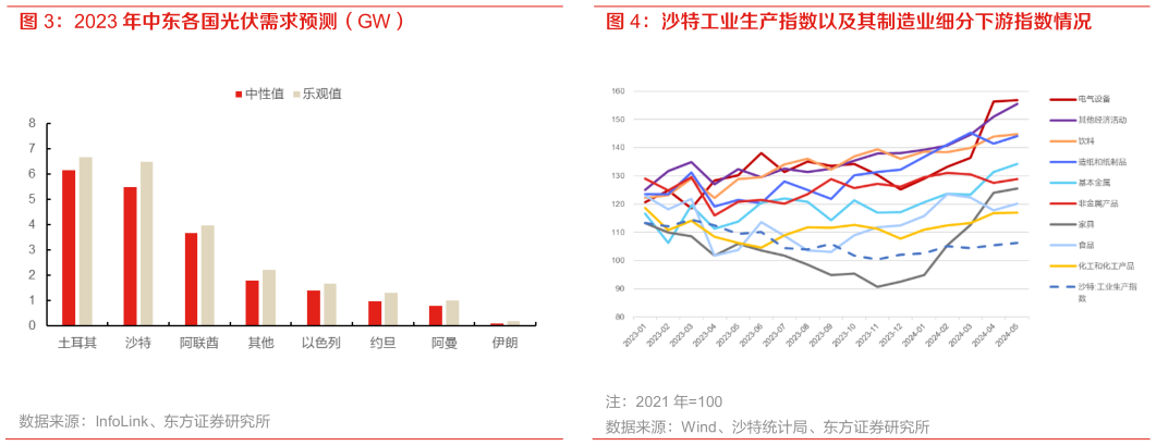 如何了解2023 年中东各国光伏需求预测（GW） 沙特工业生产指数以及其制造业细分下游指数情况