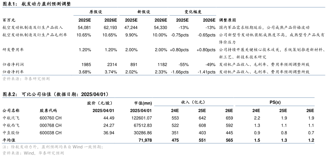 你知道航发动力盈利预测调整 可比公司估值（数据日期：20250401）