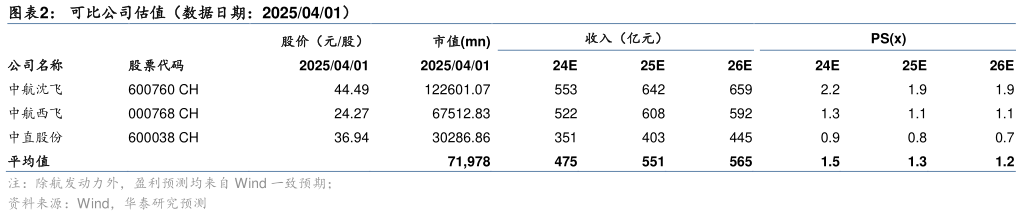 请问一下可比公司估值（数据日期：20250401）