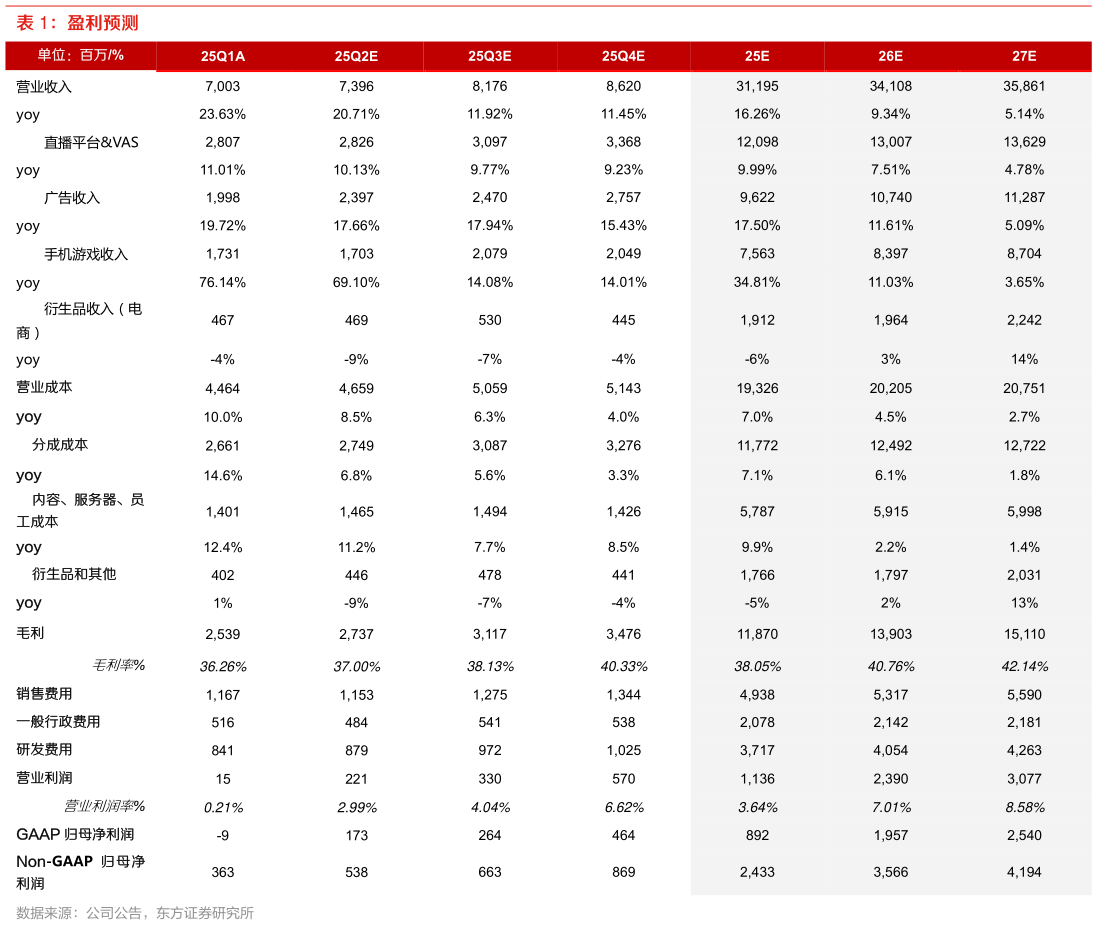 你知道盈利预测