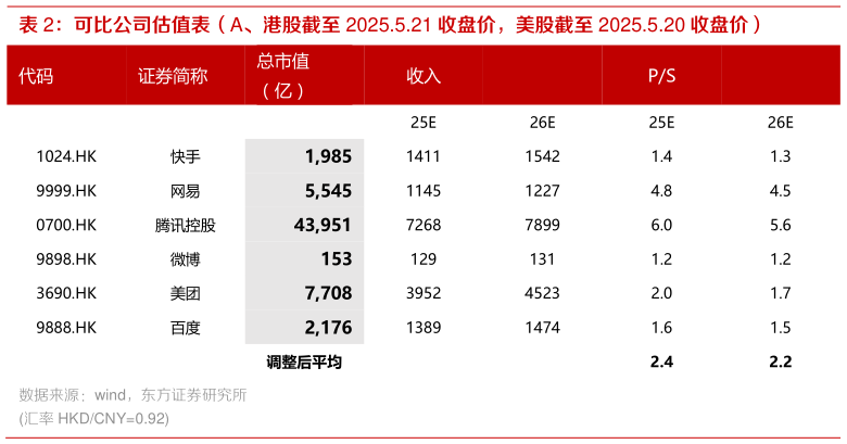 各位网友请教一下可比公司估值表（A、港股截至 2025.5.21 收盘价，美股截至 2025.5.20 收盘价）