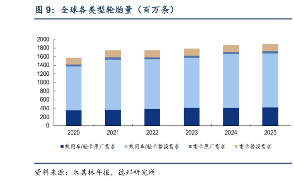 咨询下各位全球各类型轮胎量（百万条）?