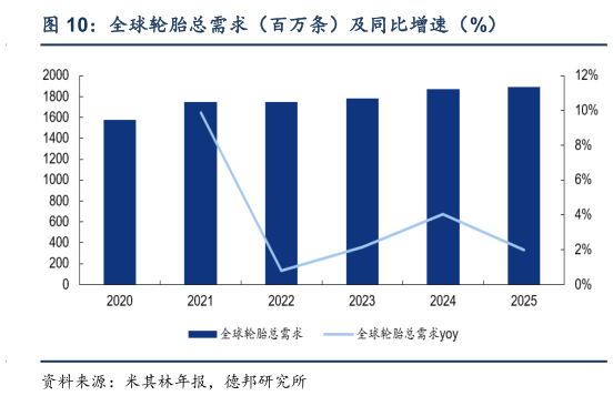 想关注一下全球轮胎总需求（百万条）及同比增速（%）?