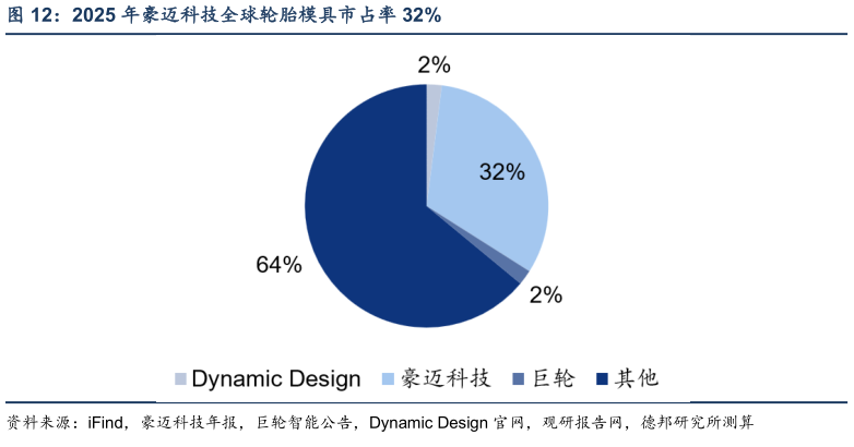 各位网友请教一下2025 年豪迈科技全球轮胎模具市占率 32%?