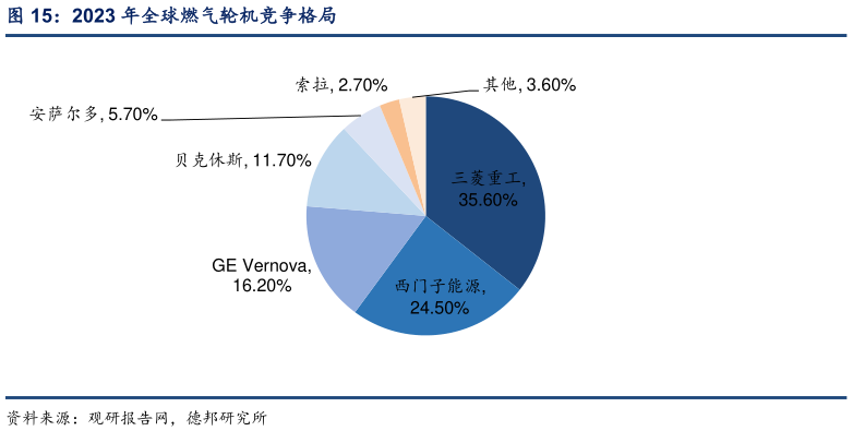 想关注一下2023 年全球燃气轮机竞争格局?