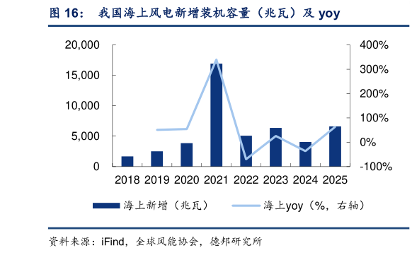 一起讨论下我国海上风电新增装机容量（兆瓦）及 yoy?