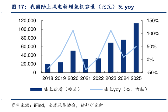 如何看待我国陆上风电新增装机容量（兆瓦）及 yoy?