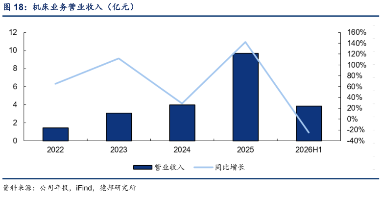 怎样理解机床业务营业收入（亿元）?