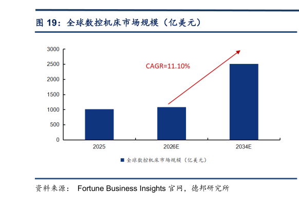 如何才能全球数控机床市场规模（亿美元）?