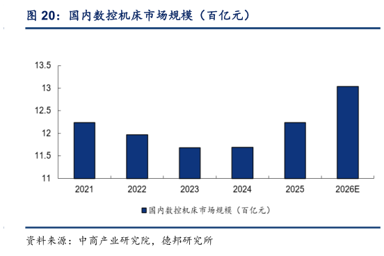一起讨论下国内数控机床市场规模（百亿元）?