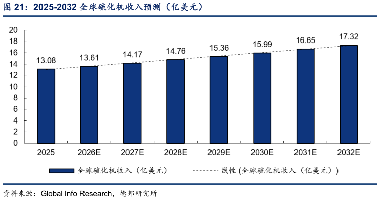 我想了解一下2025-2032 全球硫化机收入预测（亿美元）?