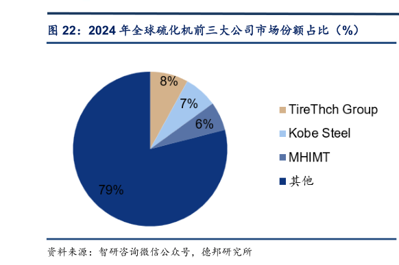 如何了解2024 年全球硫化机前三大公司市场份额占比（%）?