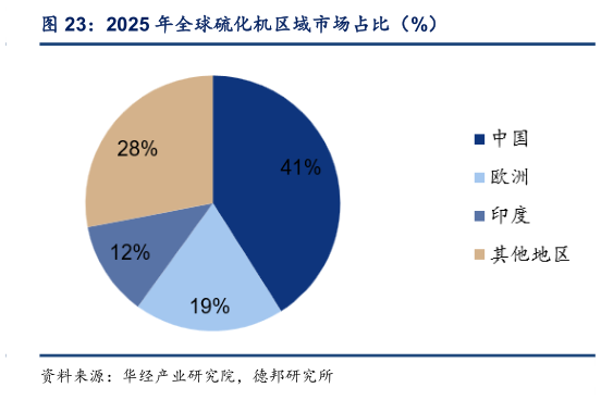 一起讨论下2025 年全球硫化机区域市场占比（%）?