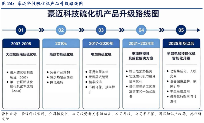 请问一下豪迈科技硫化机产品升级路线图?
