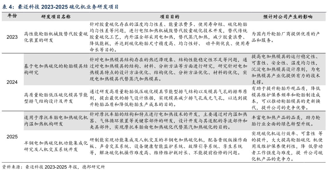 咨询大家豪迈科技 2023-2025 硫化机业务研发项目?