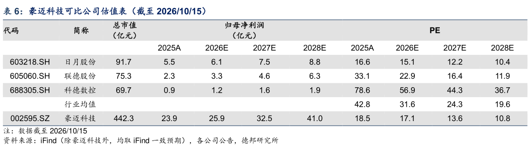 如何看待豪迈科技可比公司估值表（截至 20261015）?