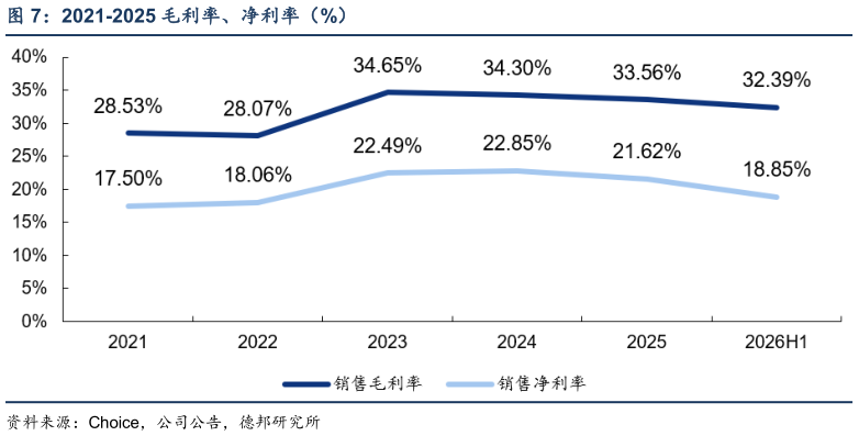 我想了解一下2021-2025 毛利率、净利率（%）?